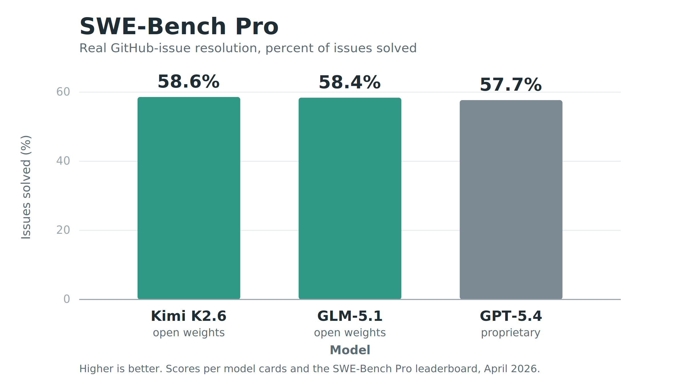 Bar chart comparing SWE-Bench Pro scores of leading AI models, as percent of issues solved