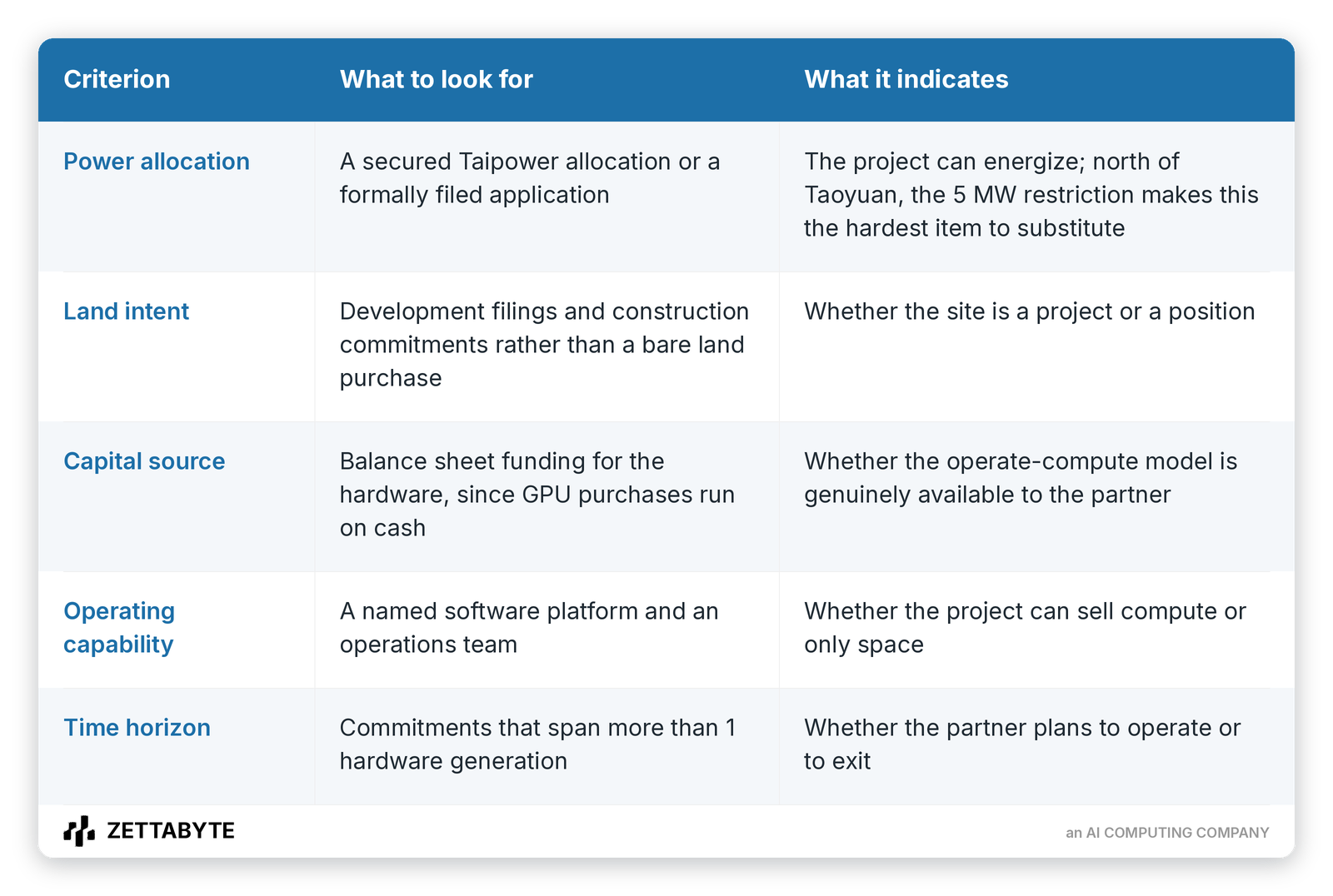 Partner evaluation criteria for AI data center development in Taiwan's power-constrained market